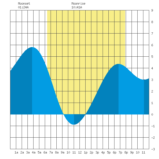 Point Chauncey tide chart for Wednesday, April 22, 2026