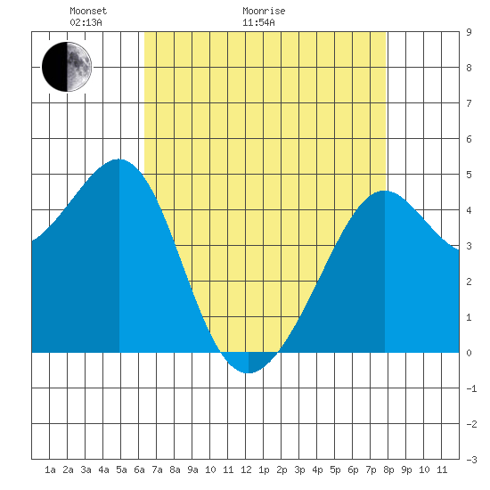 Point Chauncey tide chart for Thursday, April 23, 2026