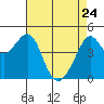 Point Chauncey tide chart for Friday, April 24, 2026