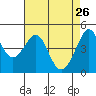 Point Chauncey tide chart for Sunday, April 26, 2026