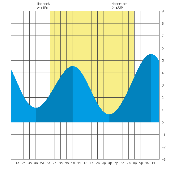 Point Chauncey tide chart for Monday, April 27, 2026