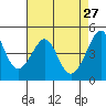 Point Chauncey tide chart for Monday, April 27, 2026