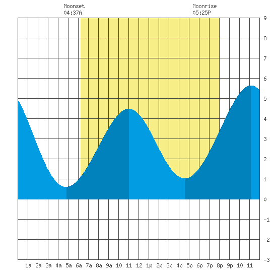 Point Chauncey tide chart for Tuesday, April 28, 2026