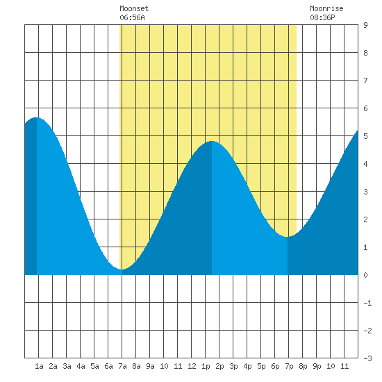 Point Chauncey tide chart for Thursday, April 2, 2026