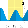 Point Chauncey tide chart for Thursday, April 2, 2026