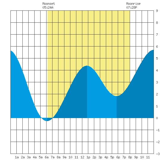 Point Chauncey tide chart for Thursday, April 30, 2026