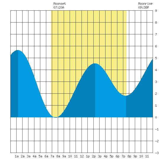 Point Chauncey tide chart for Friday, April 3, 2026