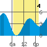 Point Chauncey tide chart for Saturday, April 4, 2026