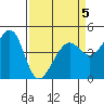 Point Chauncey tide chart for Sunday, April 5, 2026