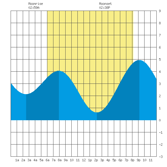 Point Chauncey tide chart for Monday, May 11, 2026