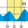 Point Chauncey tide chart for Monday, May 11, 2026