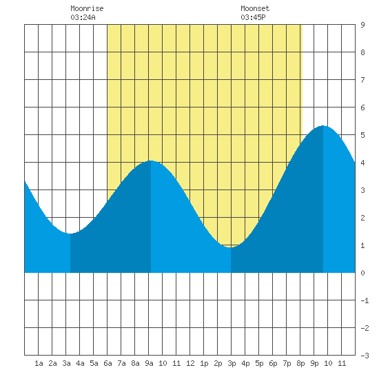 Point Chauncey tide chart for Tuesday, May 12, 2026