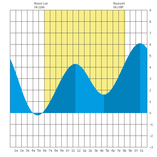 Point Chauncey tide chart for Thursday, May 14, 2026