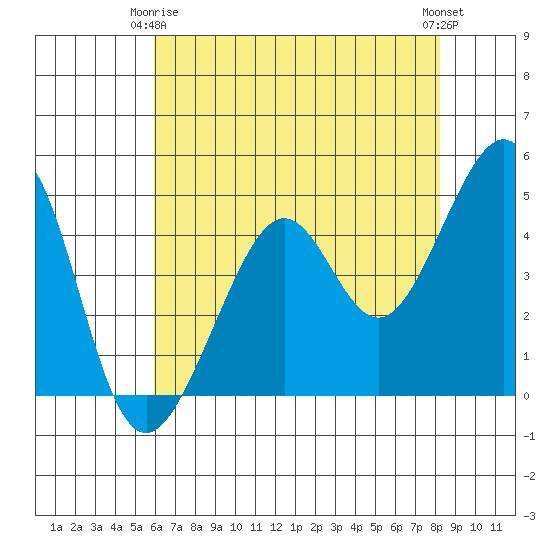 Point Chauncey tide chart for Friday, May 15, 2026