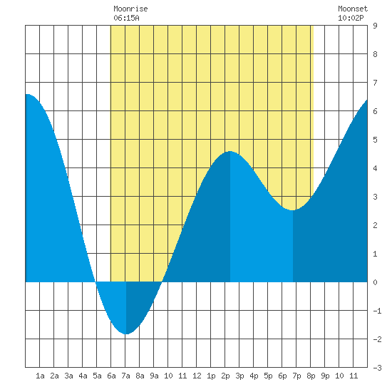 Point Chauncey tide chart for Sunday, May 17, 2026