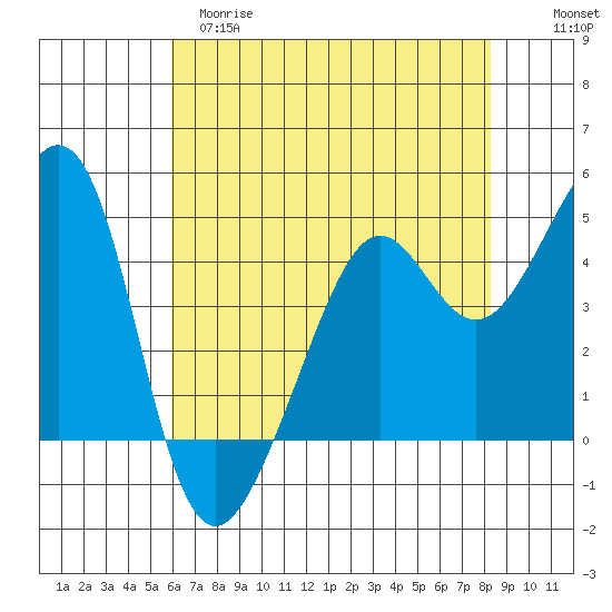 Point Chauncey tide chart for Monday, May 18, 2026