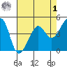 Point Chauncey tide chart for Friday, May 1, 2026