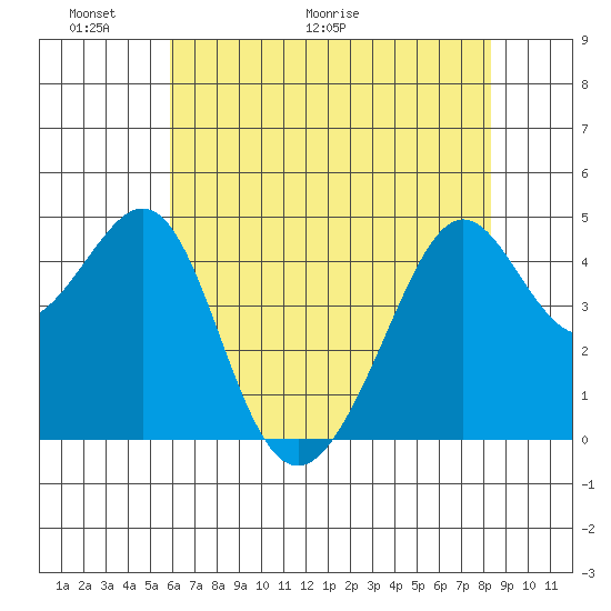Point Chauncey tide chart for Friday, May 22, 2026