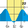 Point Chauncey tide chart for Friday, May 22, 2026