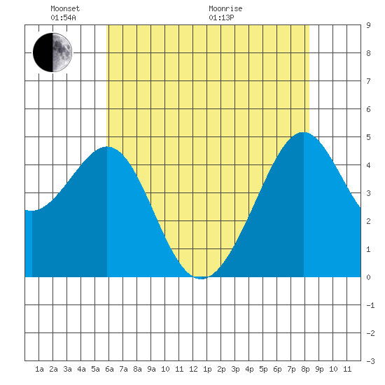 Point Chauncey tide chart for Saturday, May 23, 2026