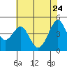 Point Chauncey tide chart for Sunday, May 24, 2026