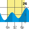 Point Chauncey tide chart for Tuesday, May 26, 2026