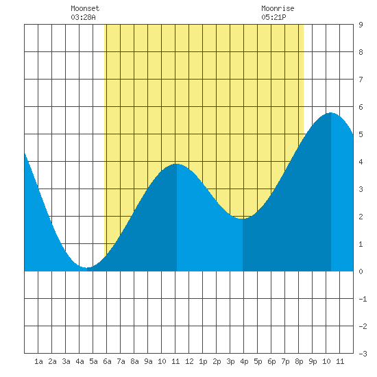 Point Chauncey tide chart for Wednesday, May 27, 2026