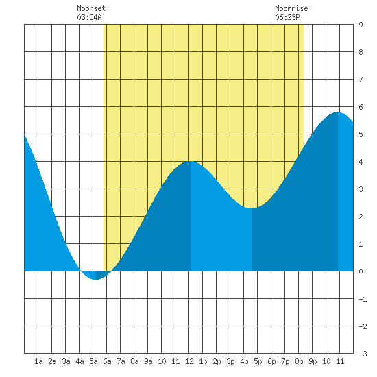 Point Chauncey tide chart for Thursday, May 28, 2026