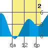 Point Chauncey tide chart for Saturday, May 2, 2026
