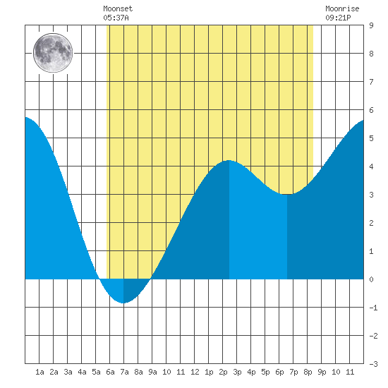 Point Chauncey tide chart for Sunday, May 31, 2026