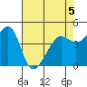 Point Chauncey tide chart for Tuesday, May 5, 2026