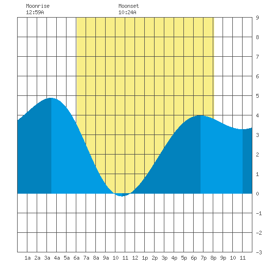 Point Chauncey tide chart for Thursday, May 7, 2026