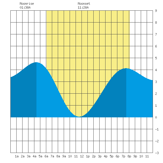 Point Chauncey tide chart for Friday, May 8, 2026