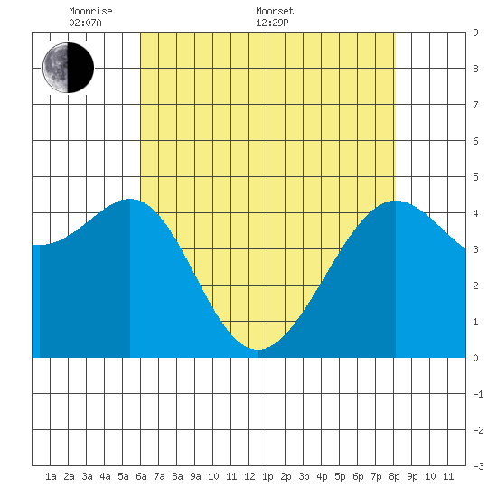 Point Chauncey tide chart for Saturday, May 9, 2026