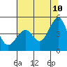 Point Chauncey tide chart for Wednesday, June 10, 2026