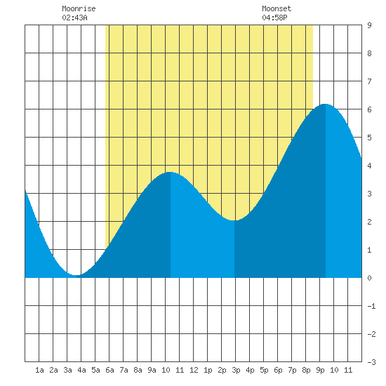 Point Chauncey tide chart for Thursday, June 11, 2026