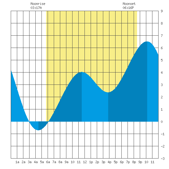 Point Chauncey tide chart for Friday, June 12, 2026