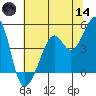 Point Chauncey tide chart for Sunday, June 14, 2026