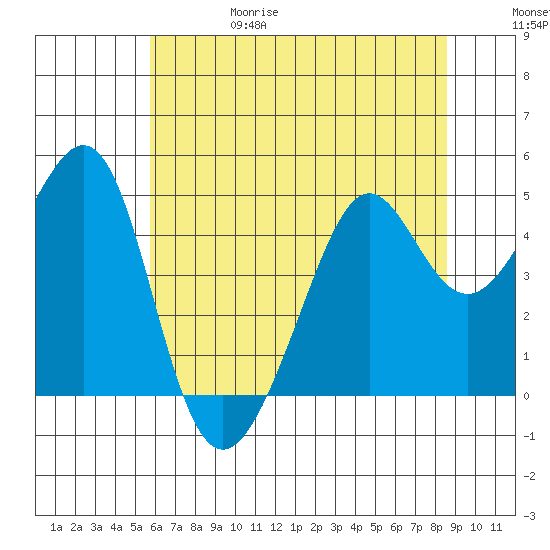 Point Chauncey tide chart for Thursday, June 18, 2026