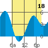 Point Chauncey tide chart for Thursday, June 18, 2026