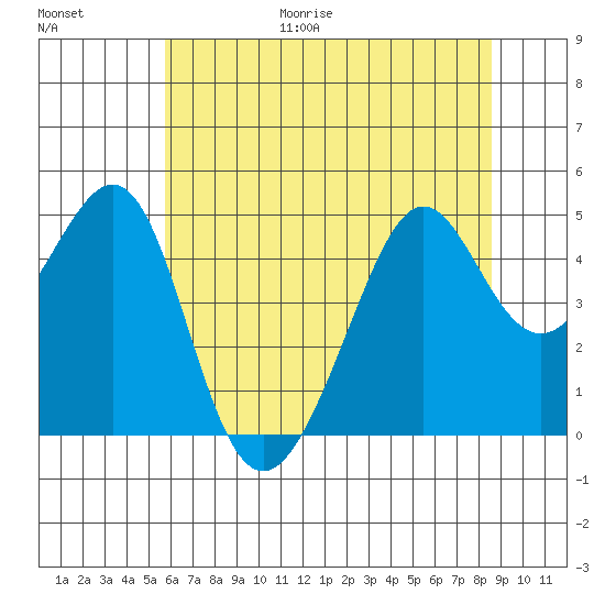 Point Chauncey tide chart for Friday, June 19, 2026