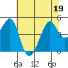 Point Chauncey tide chart for Friday, June 19, 2026
