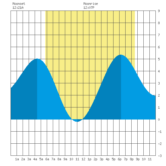 Point Chauncey tide chart for Saturday, June 20, 2026