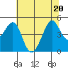Point Chauncey tide chart for Saturday, June 20, 2026