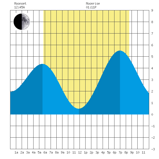 Point Chauncey tide chart for Sunday, June 21, 2026