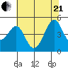 Point Chauncey tide chart for Sunday, June 21, 2026