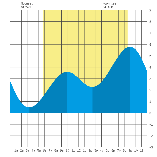 Point Chauncey tide chart for Wednesday, June 24, 2026