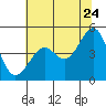 Point Chauncey tide chart for Wednesday, June 24, 2026