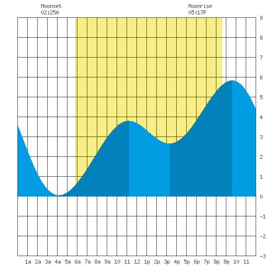 Point Chauncey tide chart for Thursday, June 25, 2026