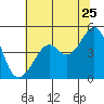 Point Chauncey tide chart for Thursday, June 25, 2026